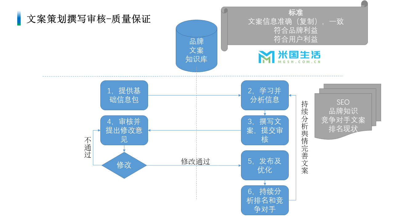 质量保证-文案策划-撰写-审核