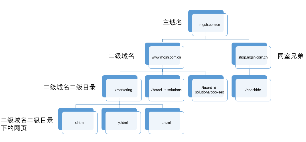 seo-双收录-网站-米国生活