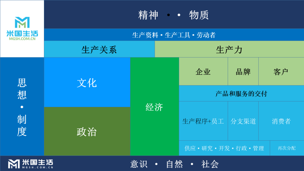 道-精神物质-思想制度-生产力-生产关系-再次分配