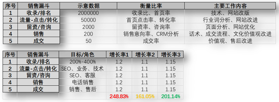 SEO网站优化销售漏斗