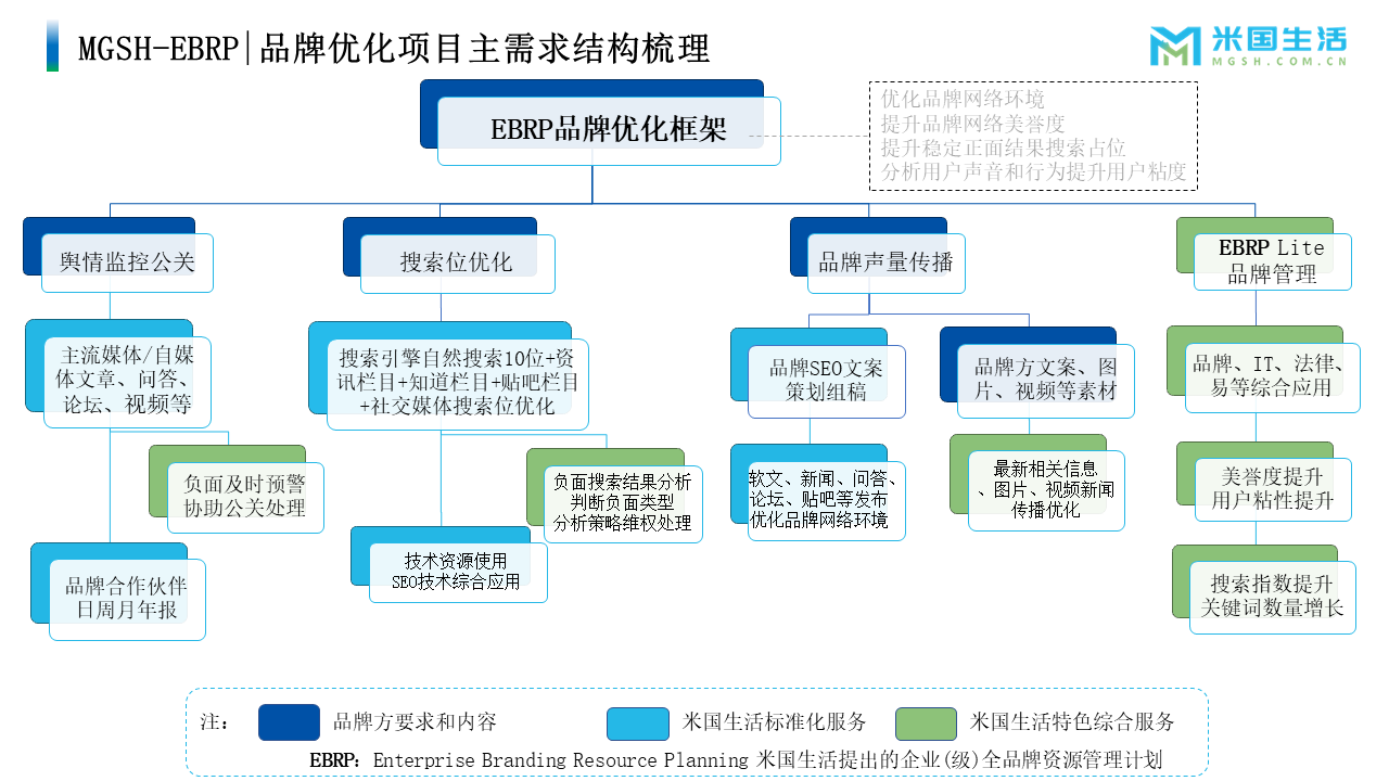 EBRP品牌优化框架-EBRP lite