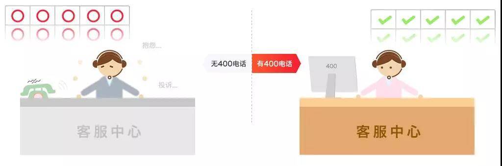 400电话好处