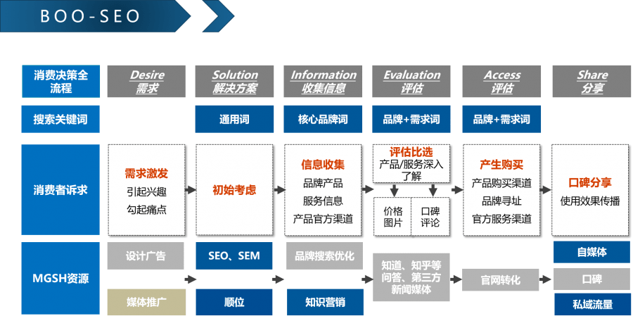 米国生活-SEO-网站建设-解决方案-BOO-SEO-1 BOOSEO-销售漏斗-解决方案-BOO SEO
