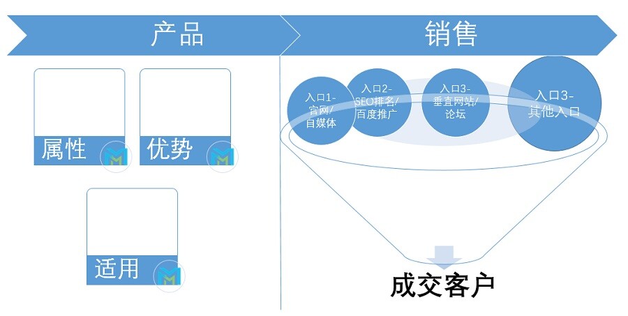 销售漏斗-米国生活-口碑营销