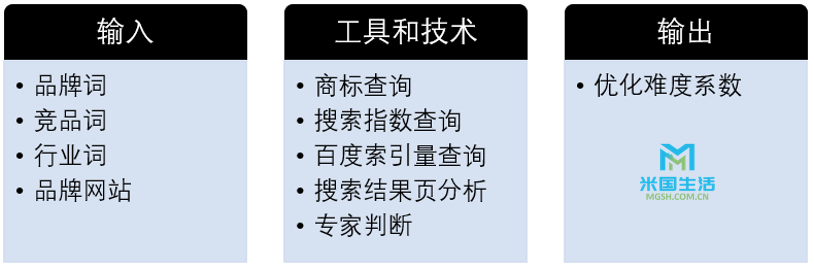 优化难度系数-品牌优化-米国生活