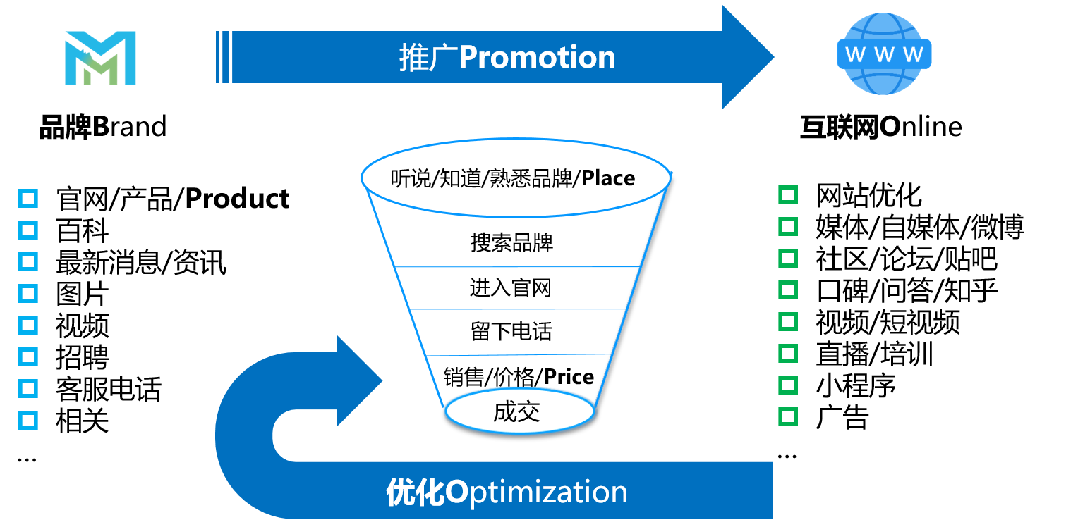 品牌营销方案-BOO-品牌漏斗-米国生活