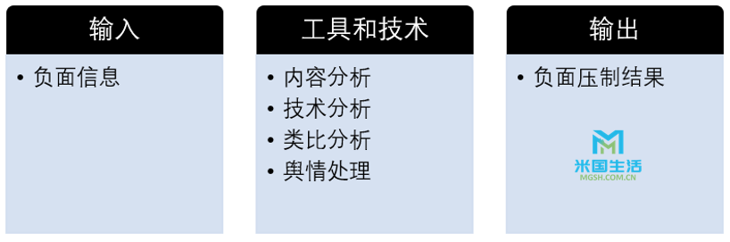 负面舆情压制过程-品牌漏斗优化-米国生活