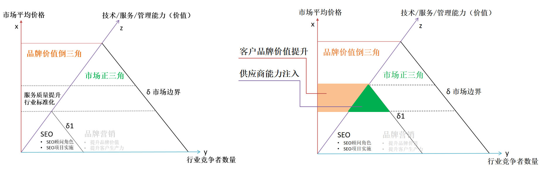 供应商注入客户价值模型一-米国生活