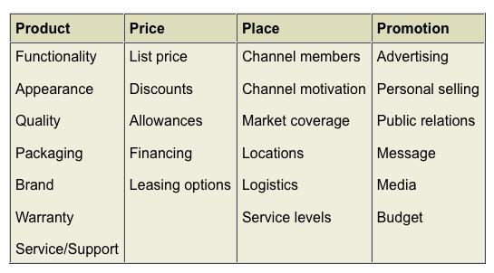 4P营销-Marketing-Mix-Functions-Mbamgsh