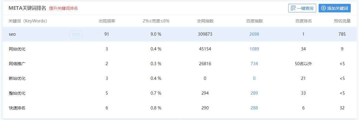 上排名的关键词排名