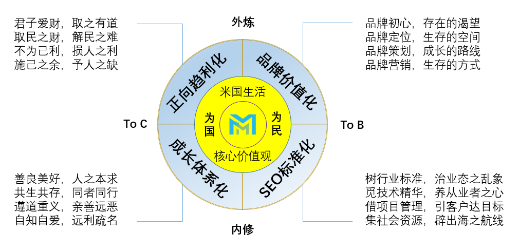 米国生活-核心价值观