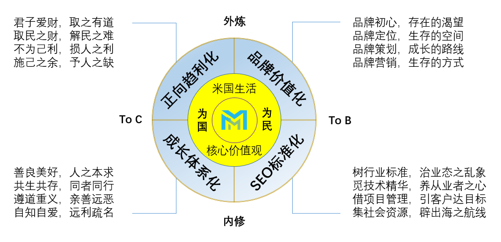 米国生活-核心价值观-品牌建设四步曲