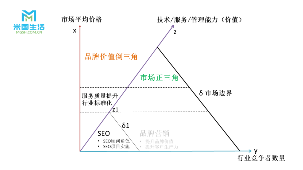 Market Boundary Δ-Value Enhancement Model-米国生活