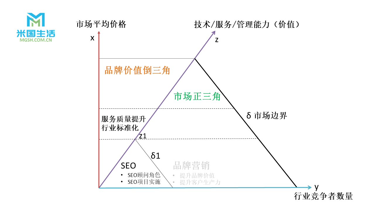 价值提升模型-米国生活