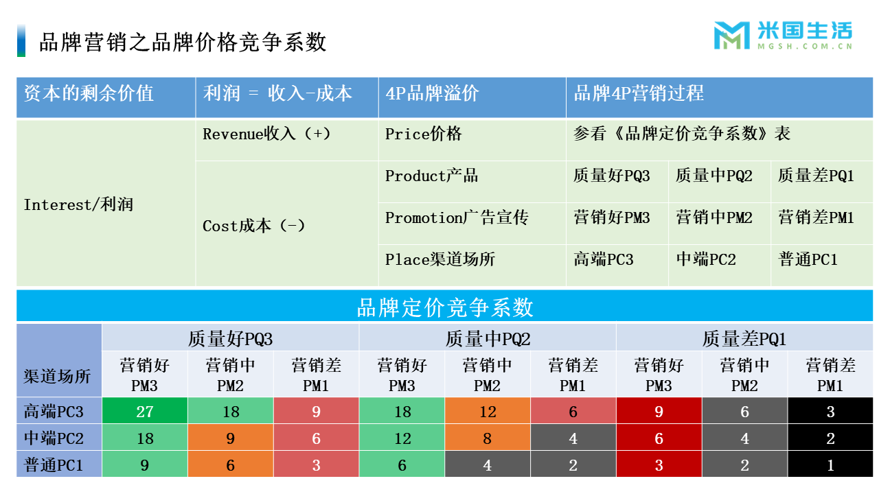 品牌产品价格竞争系数-米国生活