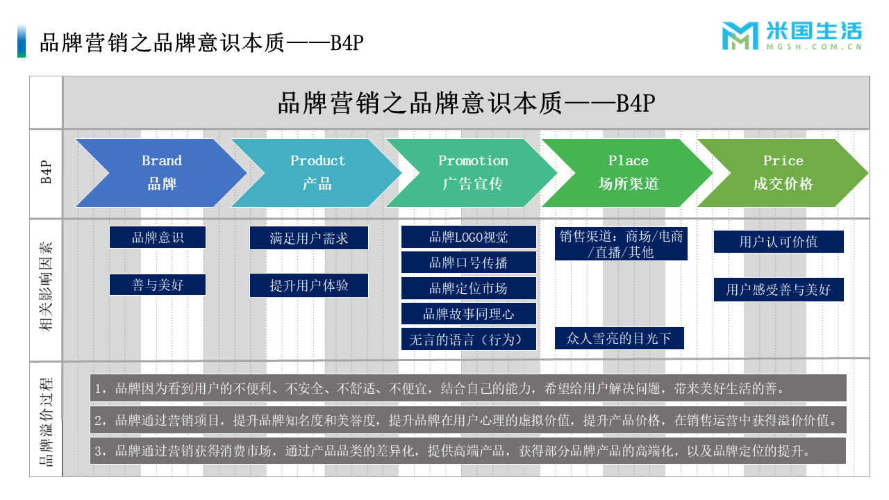 品牌的意识本质-米国生活观点