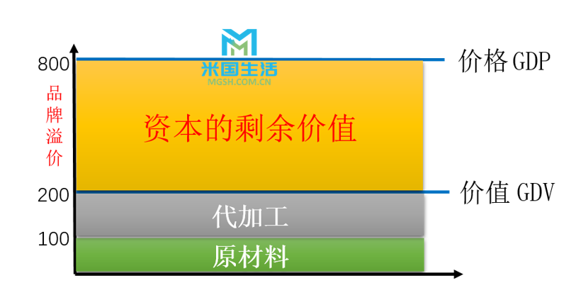品牌的资本价值溢价-米国生活