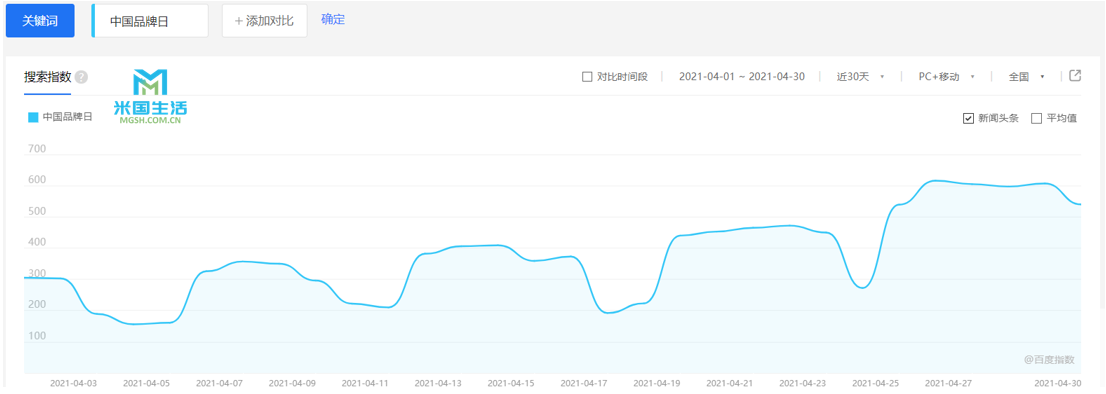 中国品牌日的搜索指数-米国生活
