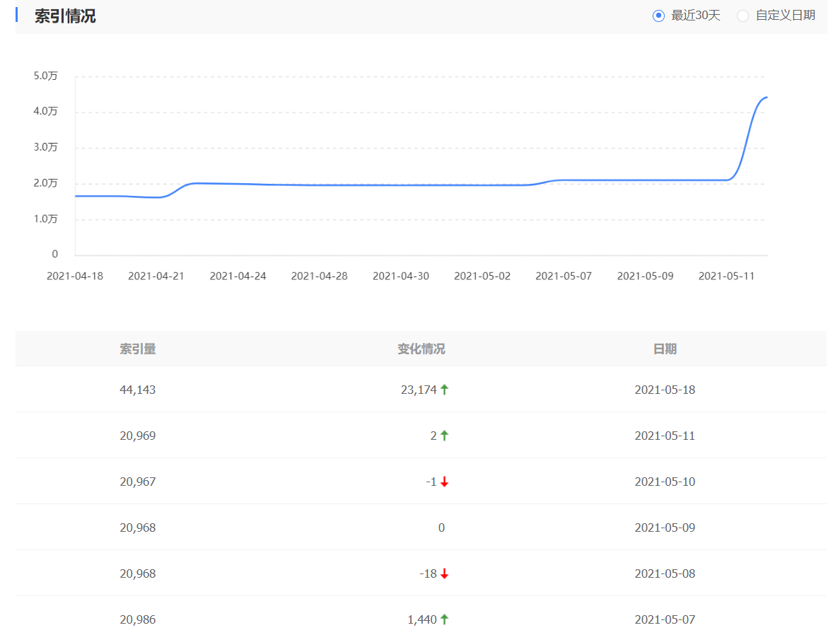 付费HTTPS-索引量上涨2万-米国生活
