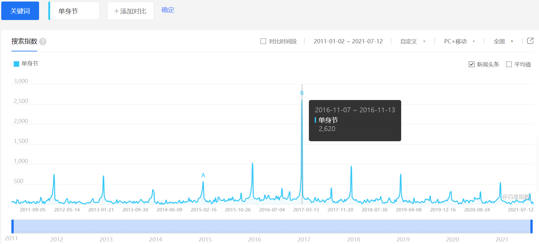 Singles Day-Baidu Search Index-米国生活