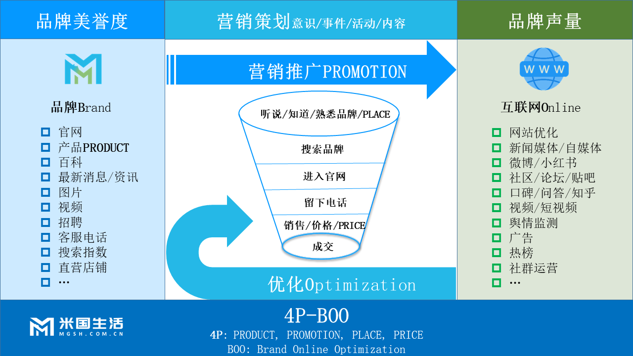 4P-BOO-品牌声量-品牌美誉度-品牌漏斗