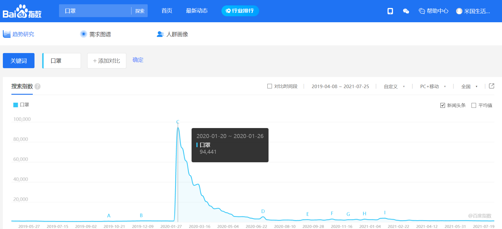 口罩搜索指数