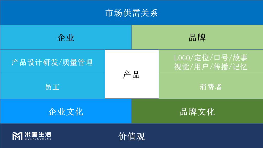 消费者喜欢的品牌、企业、产品、企业文化、品牌文化-米国生活市场供需关系-PPT