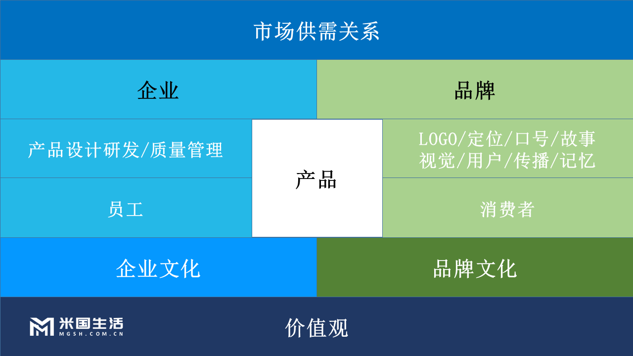 品牌、企业、产品、企业文化、品牌文化-米国生活市场供需关系-PPT