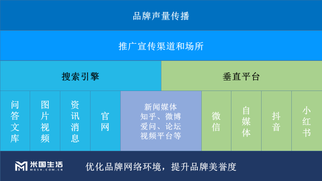 品牌声量传播美誉优化传播渠道 - 米国生活