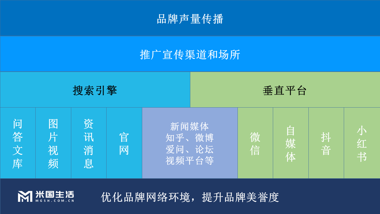 品牌声量传播美誉优化 - 米国生活