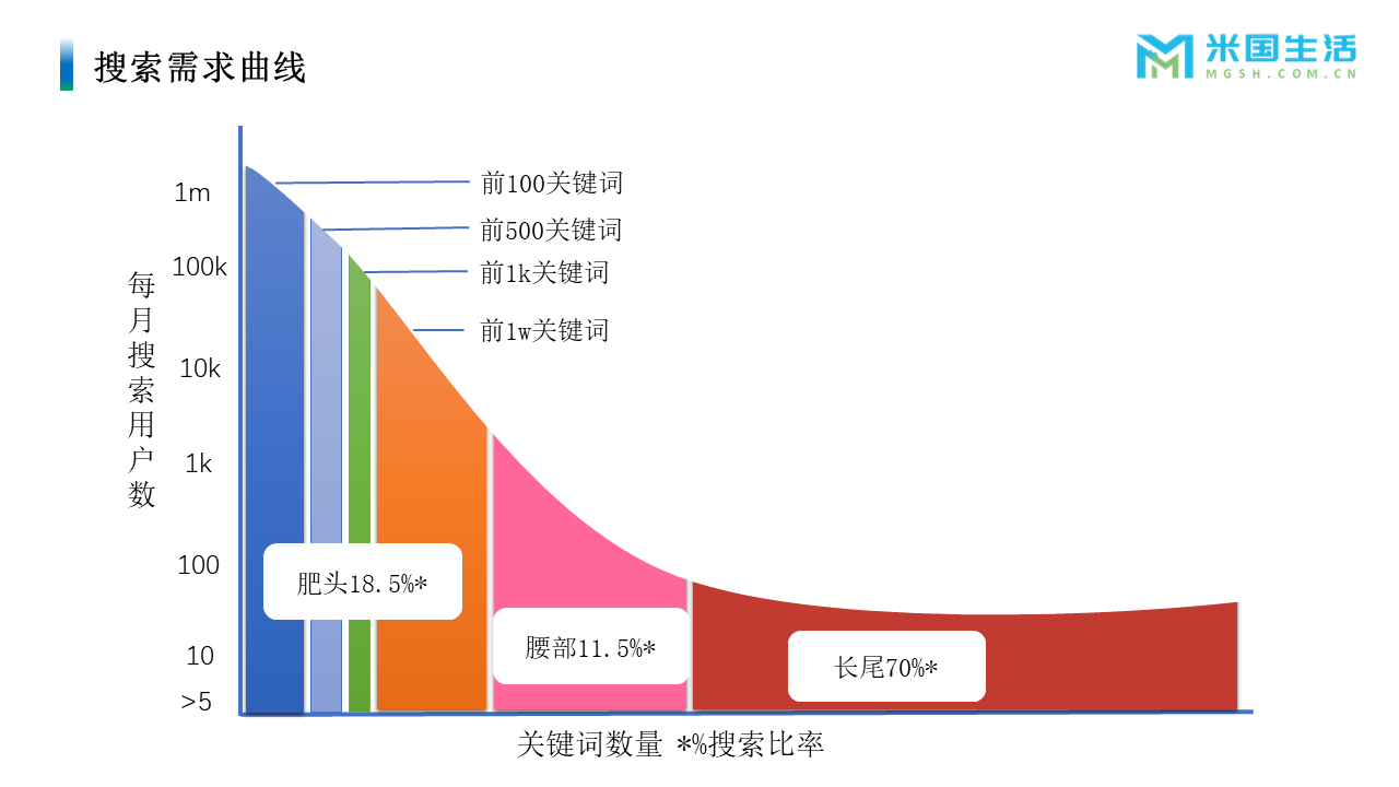 关键词研究-长尾词理论