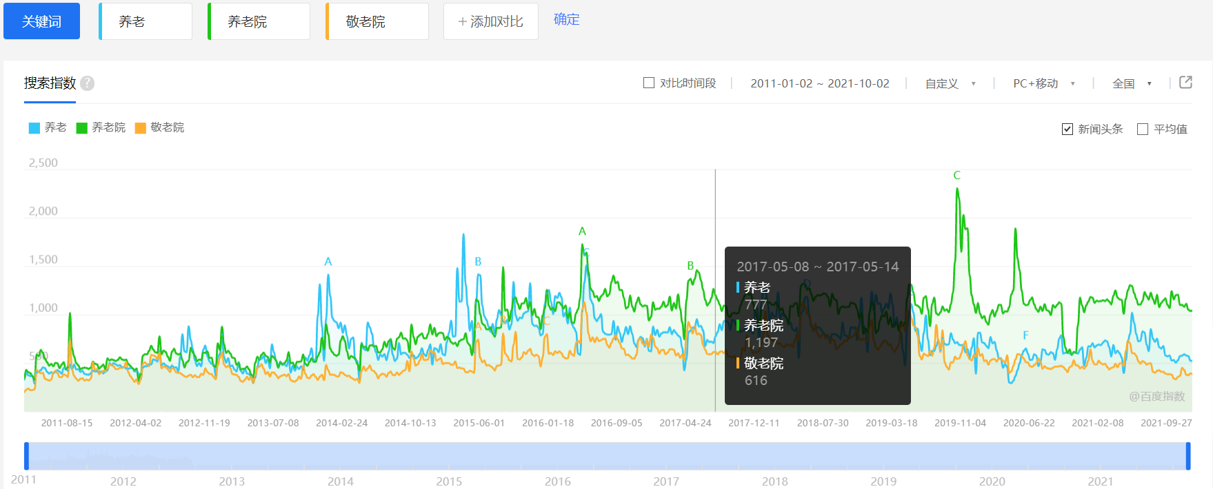 养老-养老院-敬老院百度搜索指数