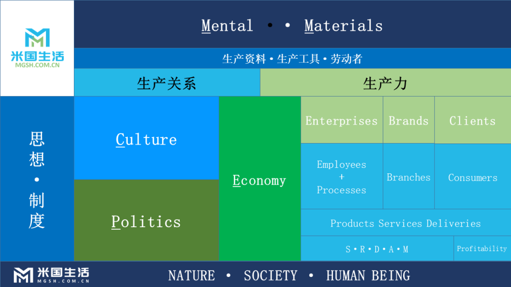 社会生产力生产关系 - 2022