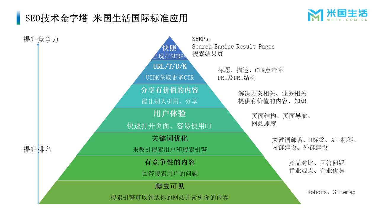 SEO金字塔-SEO优化指导方法-SEO搜索优化-品牌优化