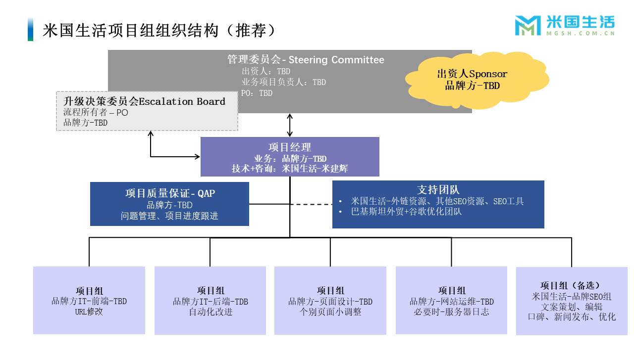 网站SEO项目组织结构