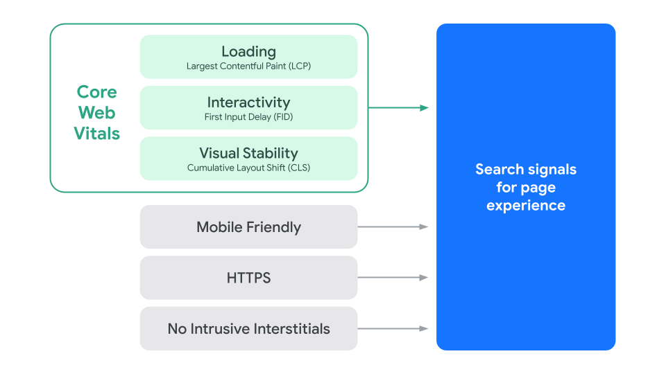 Core-Web-Vitals-page-experience-signal-Core Web Vitals作为谷歌排名因素