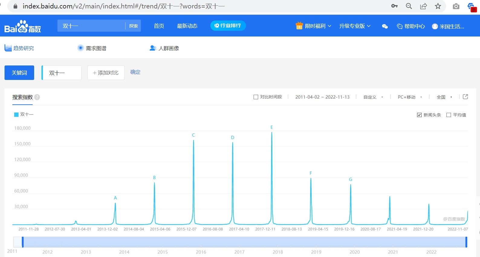 双十一十年的兴与衰2022-11-14