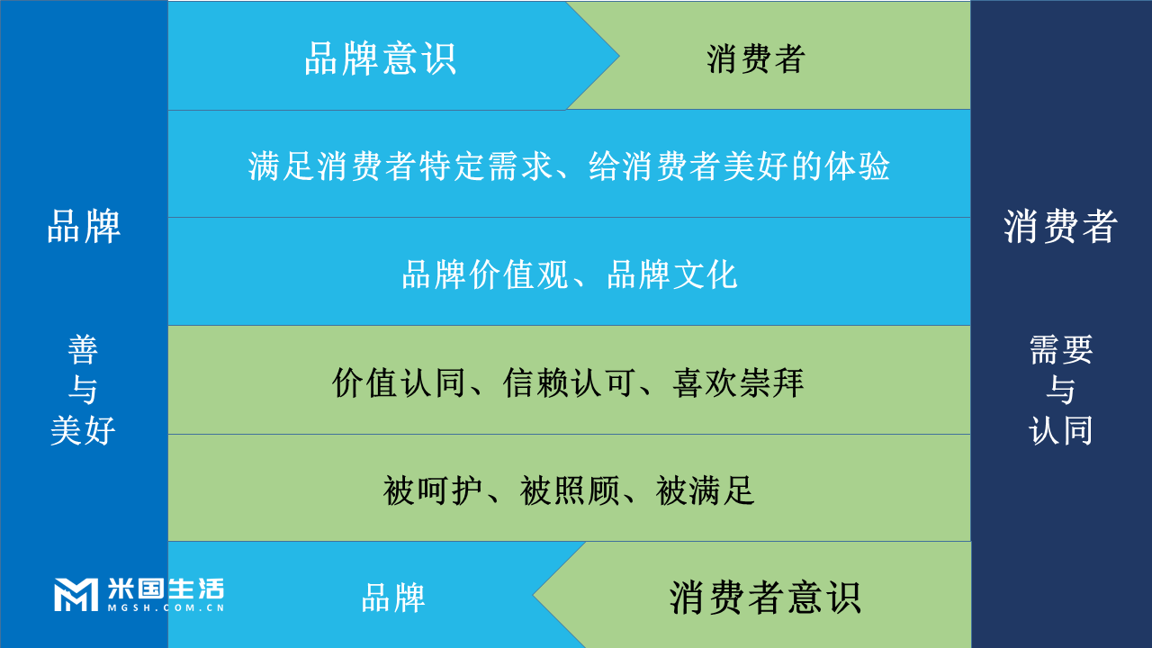 品牌本质与消费者意识、品牌意识