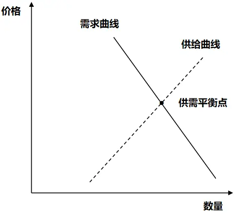 供需关系-1