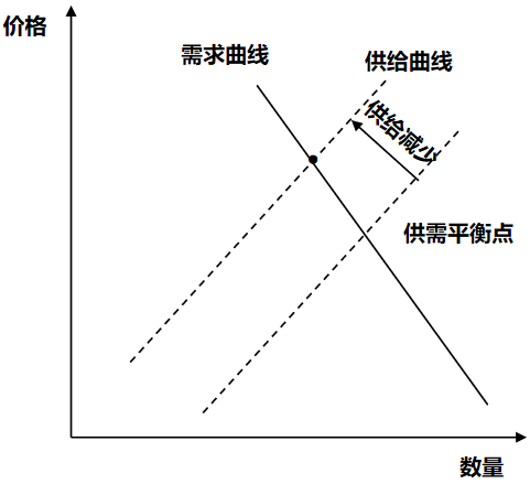 供需关系-2