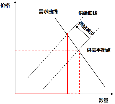 供需关系-3