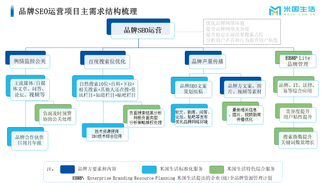 品牌舆情优化SEO运营项目方案-米国生活_v1.0