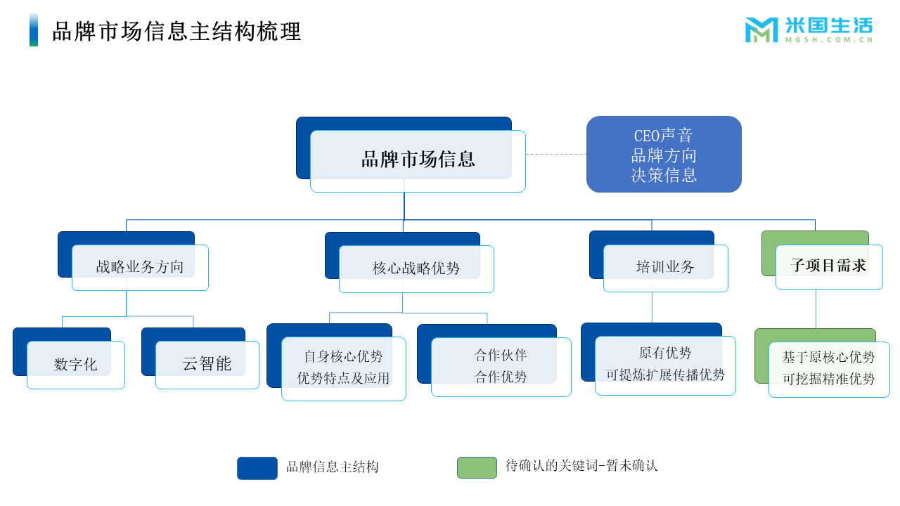 品牌策划-信息梳理-信息统一