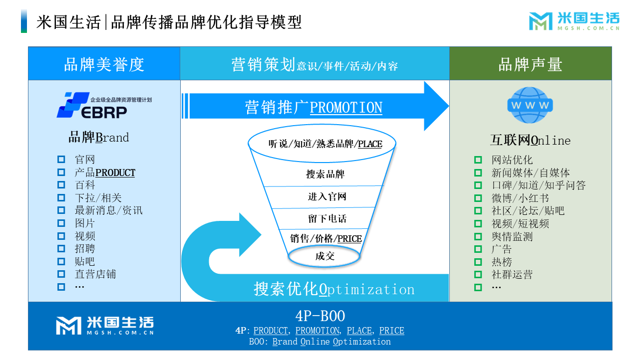 品牌传播品牌公关品牌优化模型BOO