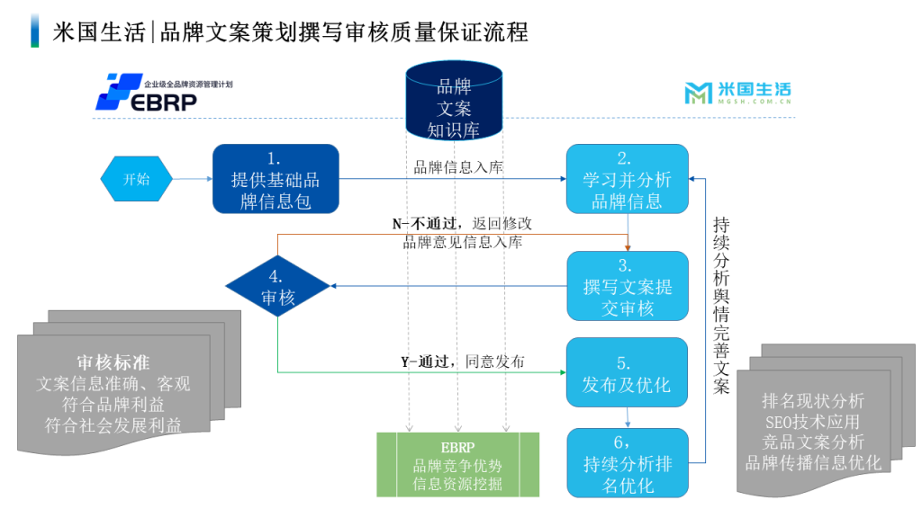 米国生活文案质量保证流程