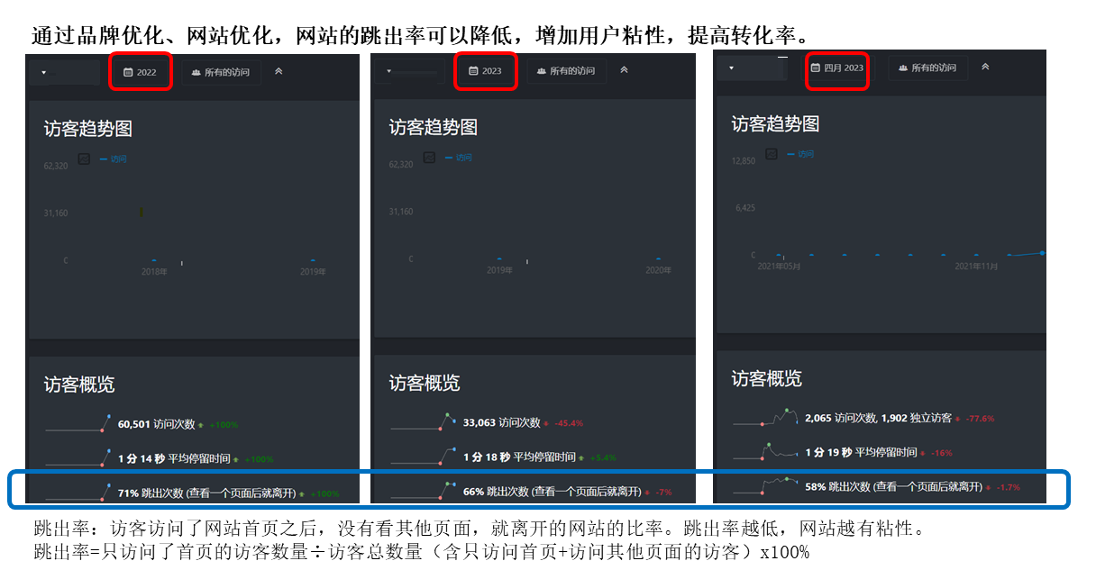 网站跳出率优化