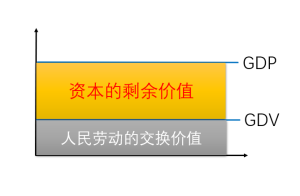 GDV:Gross Demestic Value