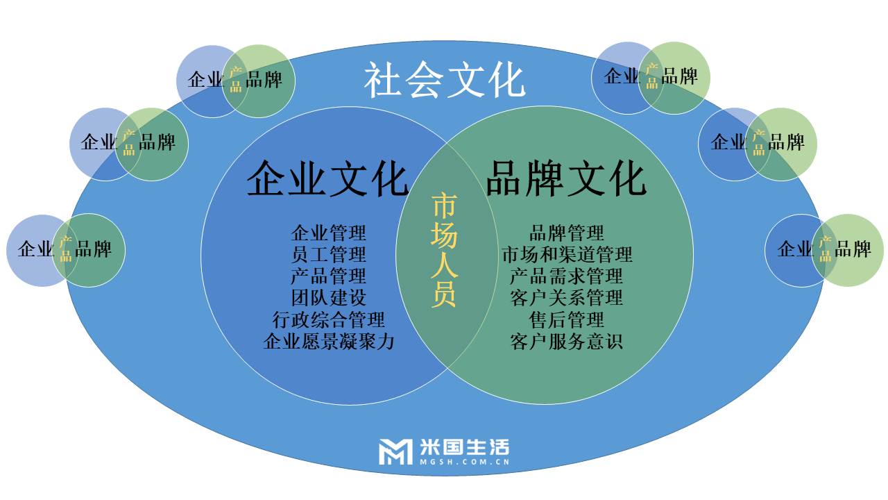 企业文化品牌文化社会文化