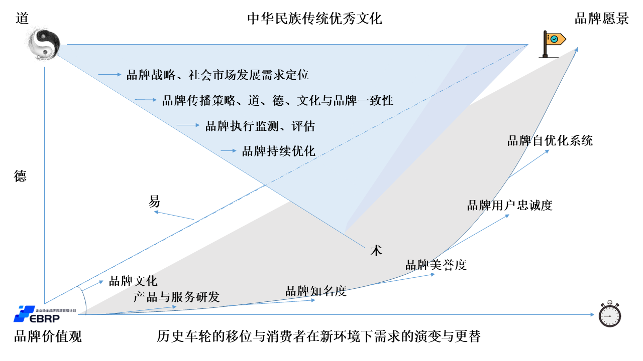 品牌营销理论1 - EBRP-品牌策划 -202305