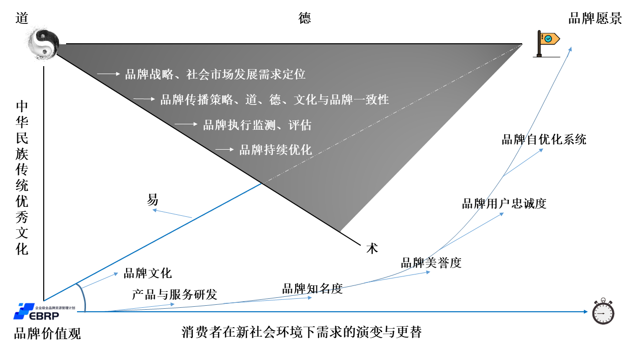 品牌营销理论2 - EBRP-品牌战略策划 -20230502